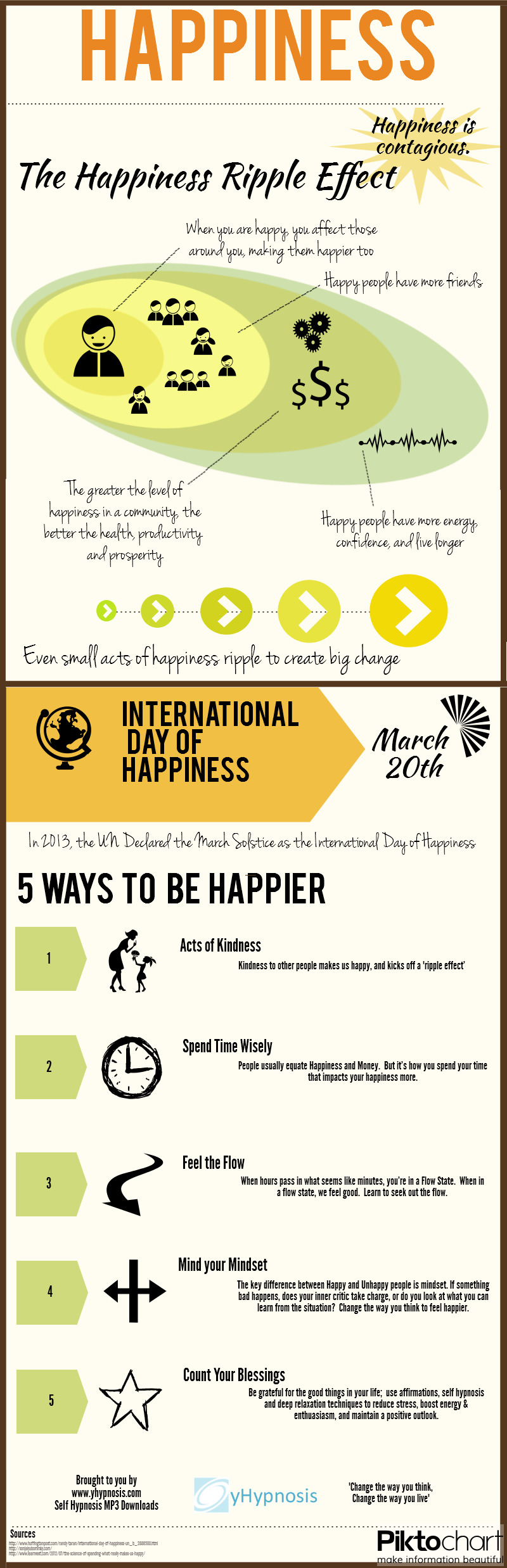 Infographic on Happiness